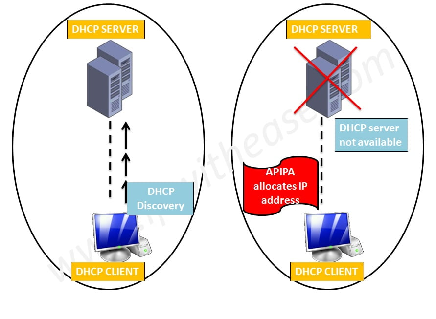 Automatic Private Ip Addressing Apipa