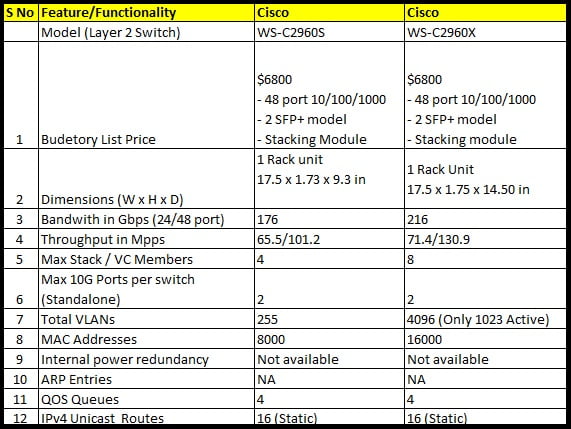 CISCO SWITCH COMPARISON - IP With Ease