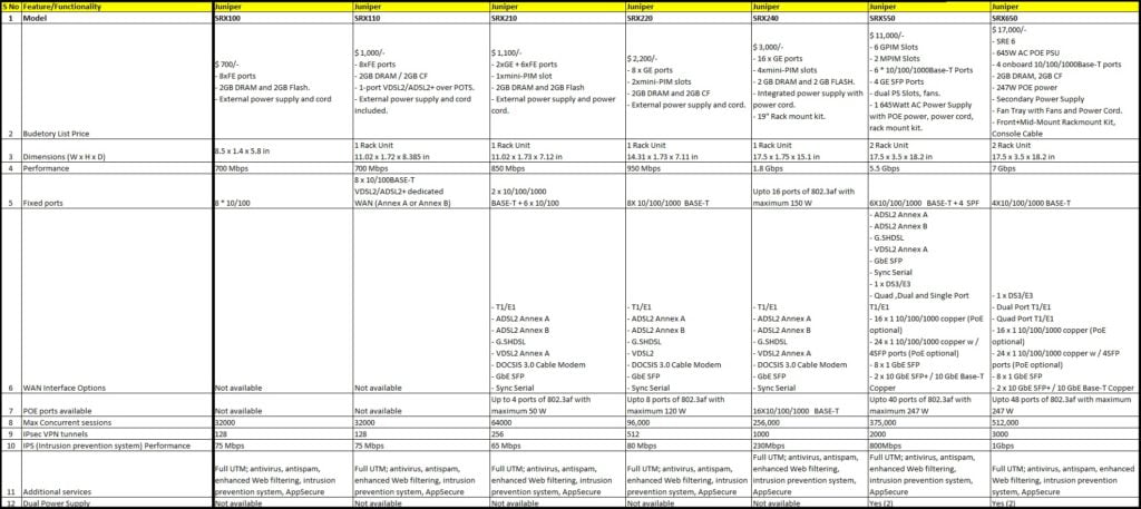 JUNIPER SRX COMPARISON 6 Juniper-SRX