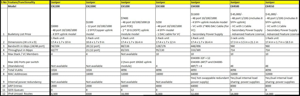 JUNIPER SWITCH COMPARISON 4 JUNIPER SWITCH COMPARISON
