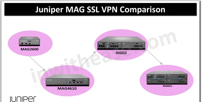 Juniper MAG SSL VPN Comparison 3 Juniper MAG SSL VPN Comparison