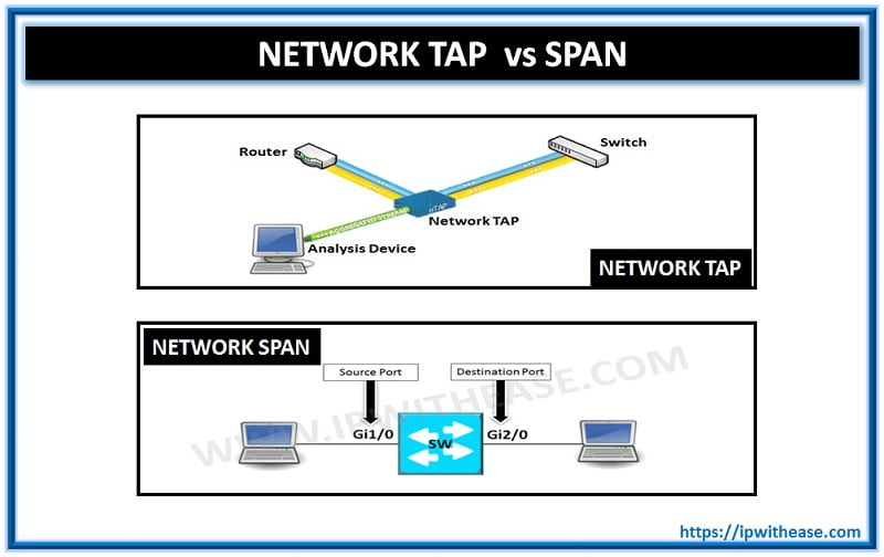 NETWORK TAP VS SPAN 3 NETWORK TAP VS SPAN