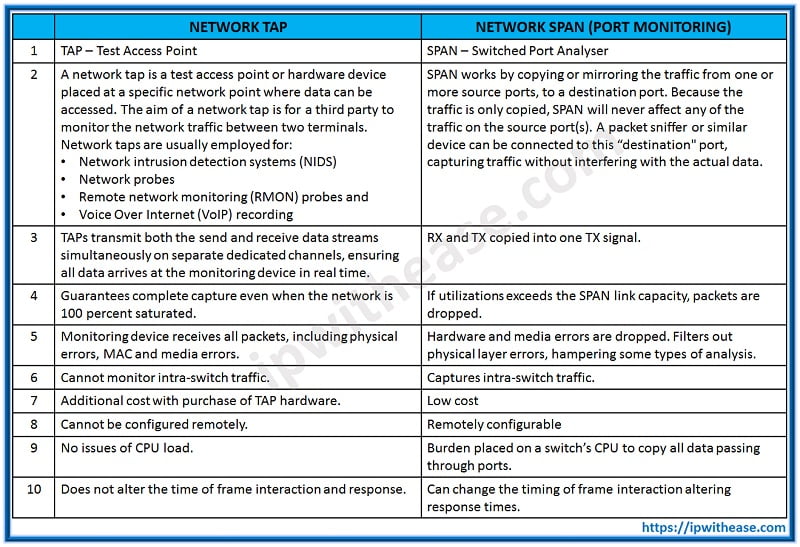 TAP VS SPAN TABLE