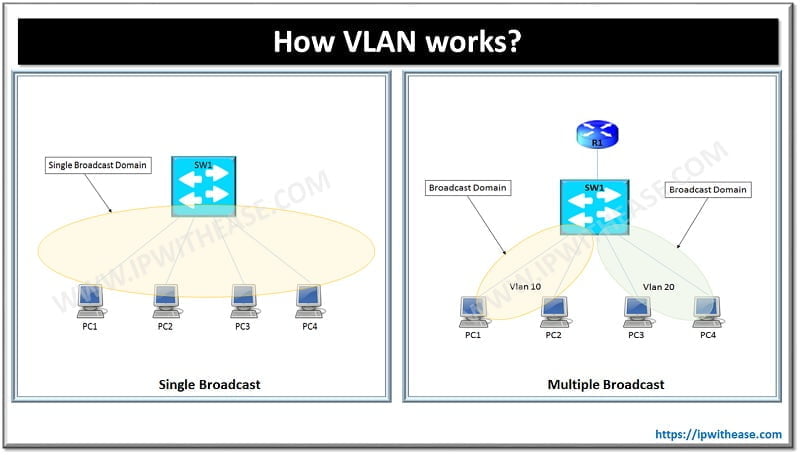 VLAN Vs VXLAN: Detailed Comparison - IP With Ease