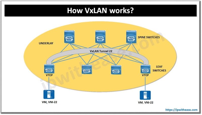 VLAN vs VXLAN: Detailed Comparison 2 vlan vs vxlan 2