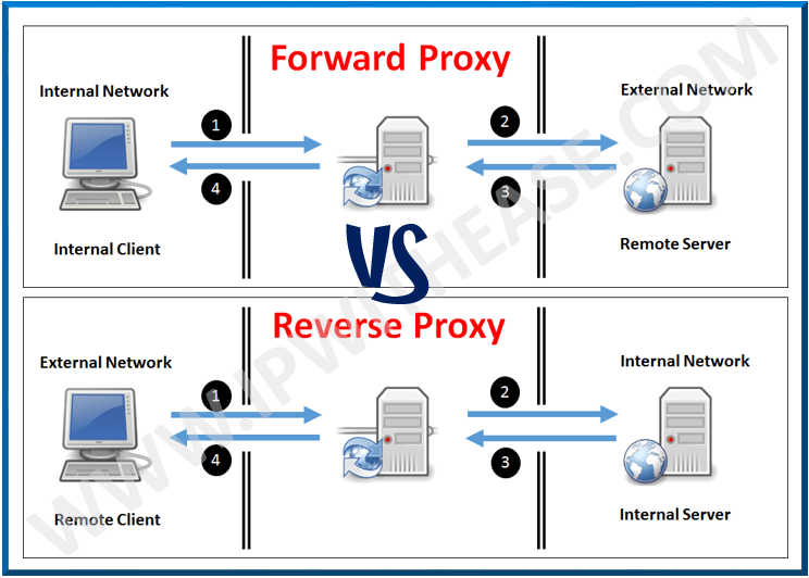 Reverse proxy fails. Forward proxy сервер. Обратный прокси сервер. Реверс прокси. Прокси сервер схема.