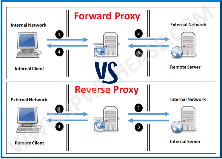 Open ai reverse. Forward proxy сервер. Обратный прокси сервер. Реверс прокси. Прокси сервер схема.