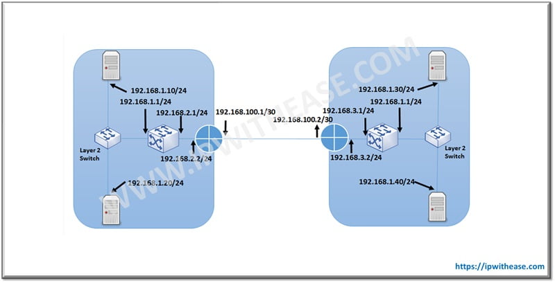 Proxy ARP for Layer 2 Extension 1 Proxy ARP for Layer 2 Extension 1