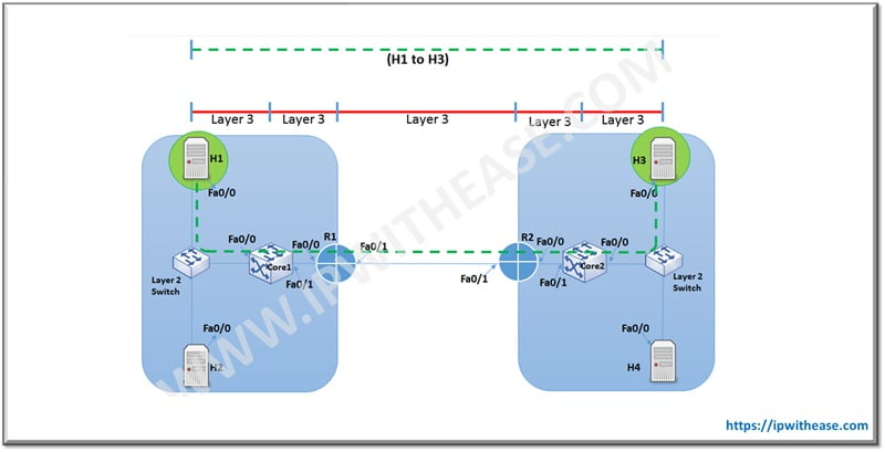 Proxy ARP for Layer 2 Extension 10 Proxy ARP for Layer 2 Extension 3