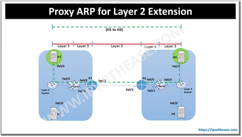 Proxy ARP for Layer 2 Extension 7 Proxy ARP for Layer 2 Extension
