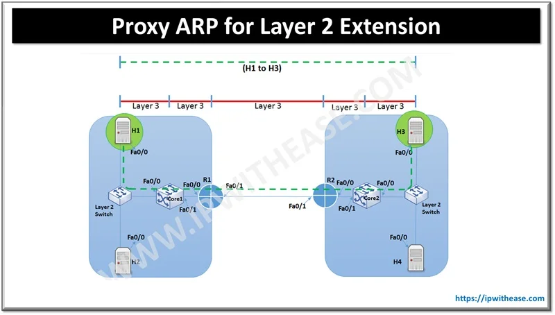 Proxy ARP for Layer 2 Extension