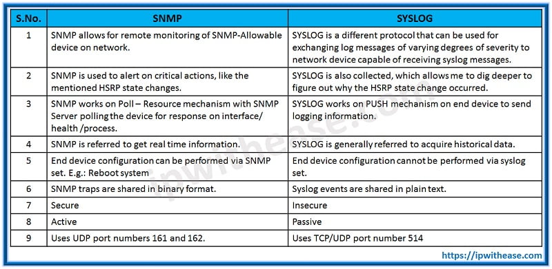 SNMP vs SYSLOG: Know the difference 3 SNMP VS SYSLOG TABLE