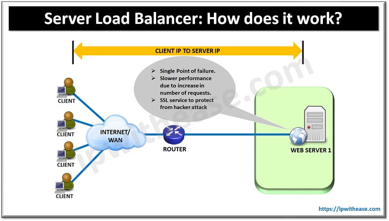 Server Load Balancer