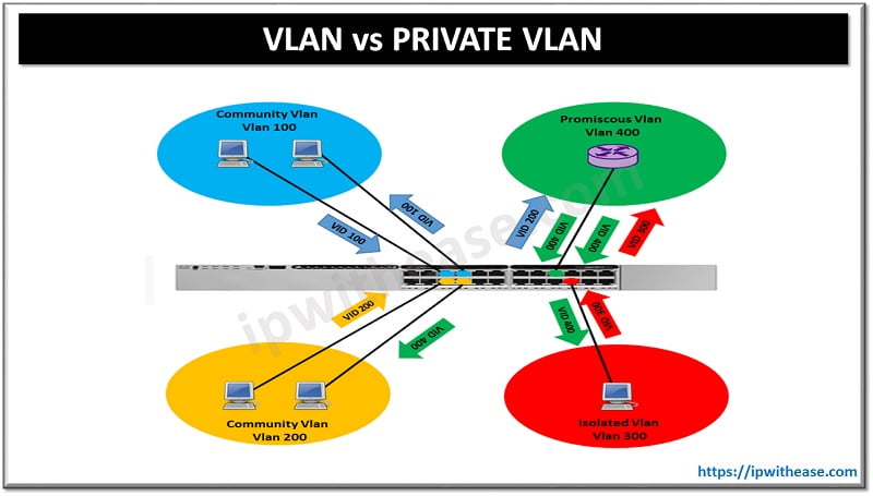 VLAN vs Private VLAN 5 VLAN VS PRIVATE VLAN