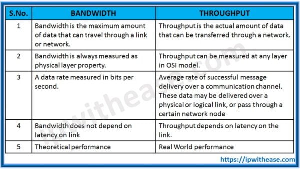 BANDWIDTH vs THROUGHPUT - IP With Ease