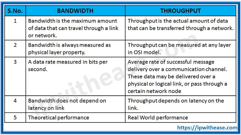 BANDWIDTH Vs THROUGHPUT - IP With Ease