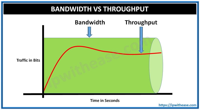 BANDWIDTH Vs THROUGHPUT - IP With Ease