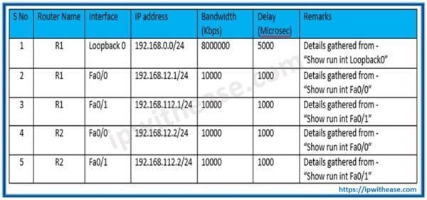 EIGRP Preferred Path Manipulation - IP With Ease