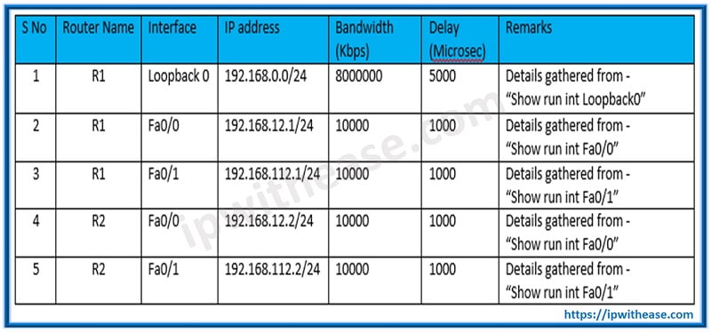 EIGRP Preferred Path Manipulation 2 EIGRP PREFERRED PATH TABLE