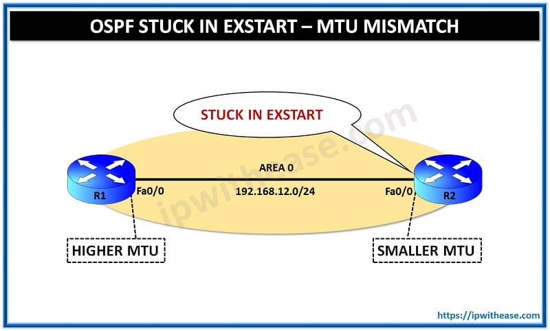 OSPF STUCK IN EXSTART – MTU MISMATCH