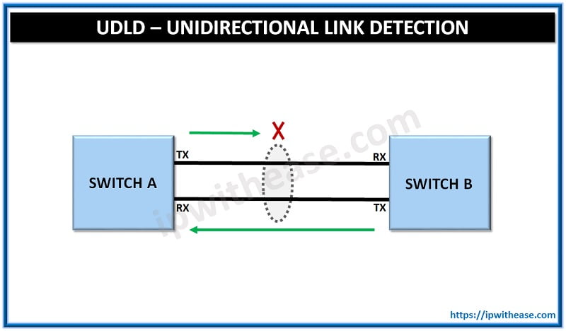 UDLD – UNIDIRECTIONAL LINK DETECTION 8 UDLD