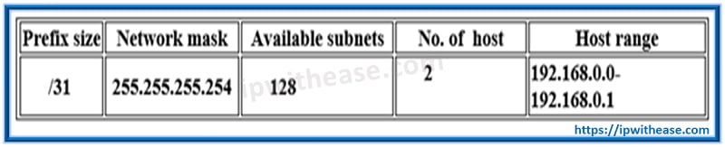 PTP LINKS (POINT TO POINT LINKS) OF /31 SUBNET 1 PTP LINKS OF 31 SUBNET 2