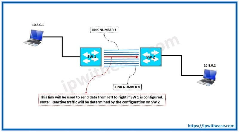 WHAT IS ETHERCHANNEL? 2 WHAT IS ETHERCHANNEL2