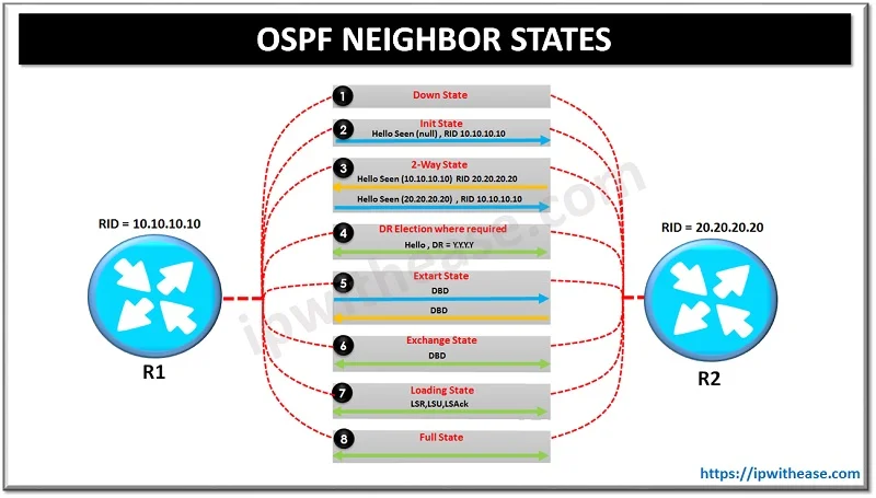 OSPF Neighbor States Explained (OSPF States) 1 OSPF NEIGHBOR STATES
