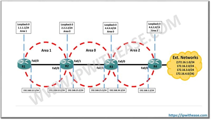 OSPF External Route Summarization not happening 1 OSPF external route filtering not happening 1
