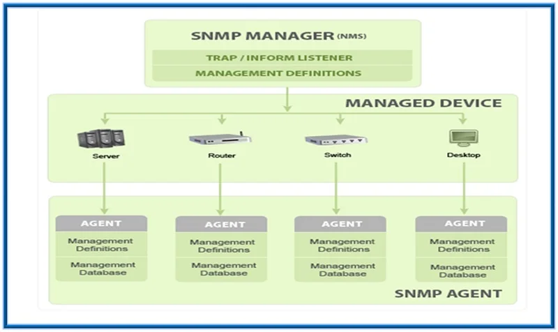 SNMP - Simple Network Management Protocol 2 SNMP POST 1