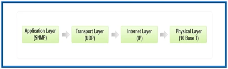 SNMP - Simple Network Management Protocol 3 SNMP POST 2