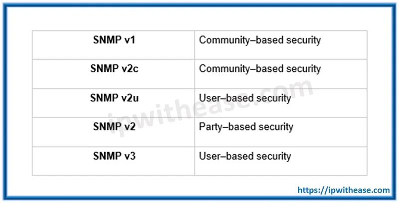 SNMP - Simple Network Management Protocol 4 SNMP POST 3