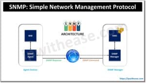 SNMP - Simple Network Management Protocol - IP With Ease