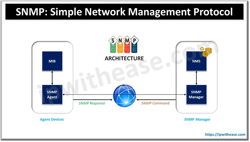 SNMP - Simple Network Management Protocol 1 SNMP - Simple Network Management Protocol