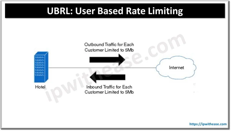 UBRL: User Based Rate Limiting 3 UBRL User Based Rate Limiting