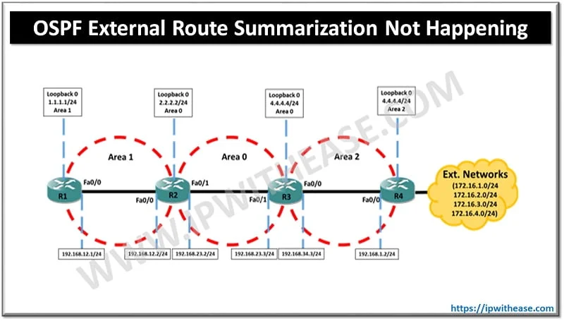 ospf external route summarization not happening
