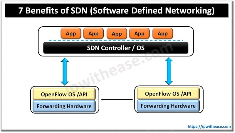 SDN Benefits: Software Defined Networking