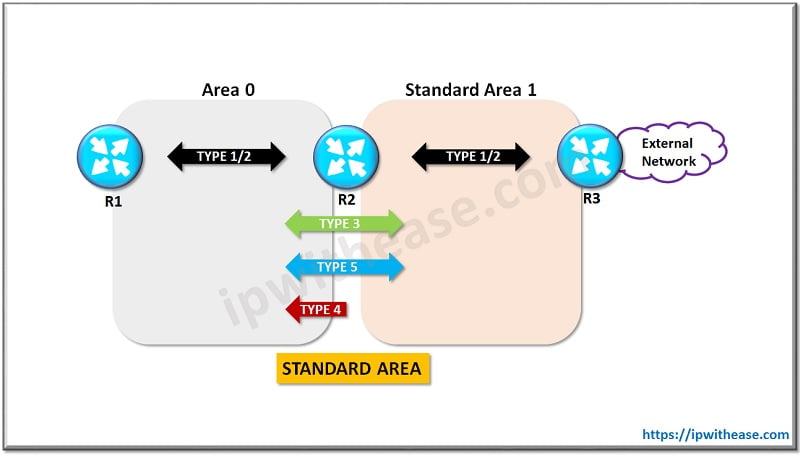 OSPF Area Types: Detailed Explanation - IP With Ease