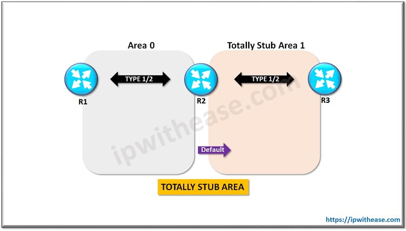 Ospf Area Types Detailed Explanation Ip With Ease 9454