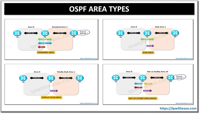 OSPF Area Types: Detailed Explanation 3 OSPF AREA TYPES