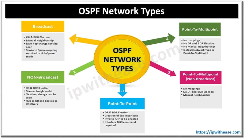 OSPF Network Types - IP With Ease