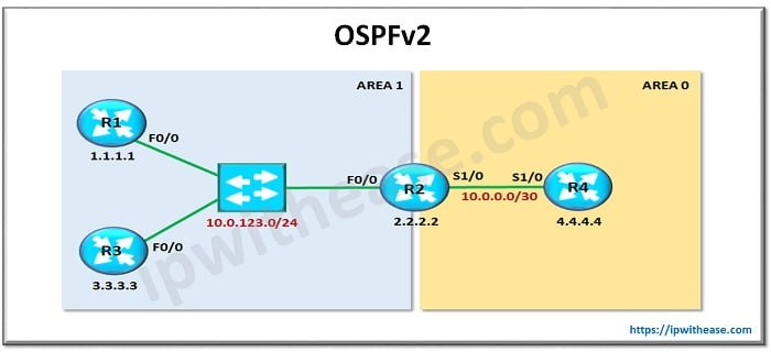 OSPFv2 vs OSPFv3: Detailed Comparison 1 OSPFV2 VS OSPFV3 1