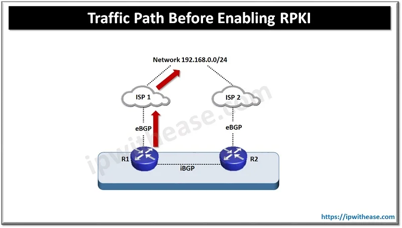 RPKI: Suboptimal Path Selection 1 RPKI 1