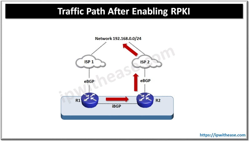 RPKI: Suboptimal Path Selection 2 RPKI 2