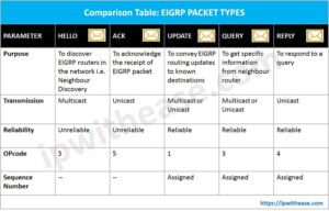 EIGRP Packet Types: The Complete Guide in 2026 - IP With Ease
