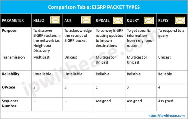 EIGRP Packet Types: The Complete Guide in 2025 - IP With Ease