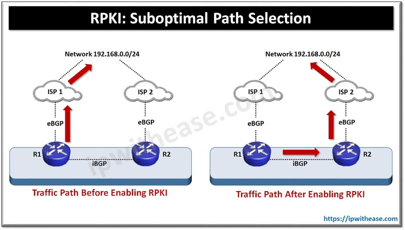 RPKI: Suboptimal Path Selection 3 RPKI Resource Public Key Infrastructure