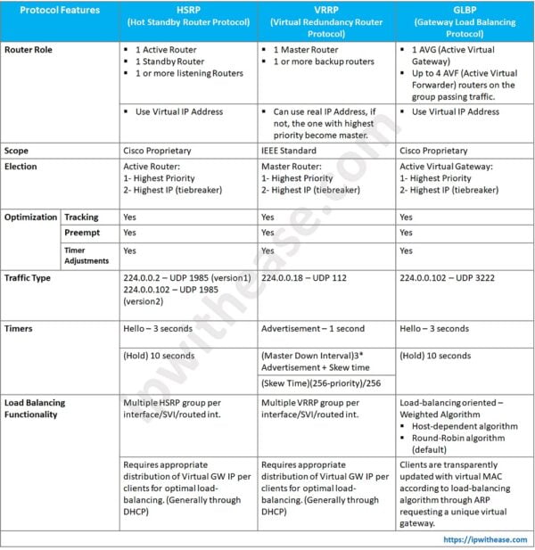 HSRP vs VRRP vs GLBP: Detailed Comparison - IP With Ease