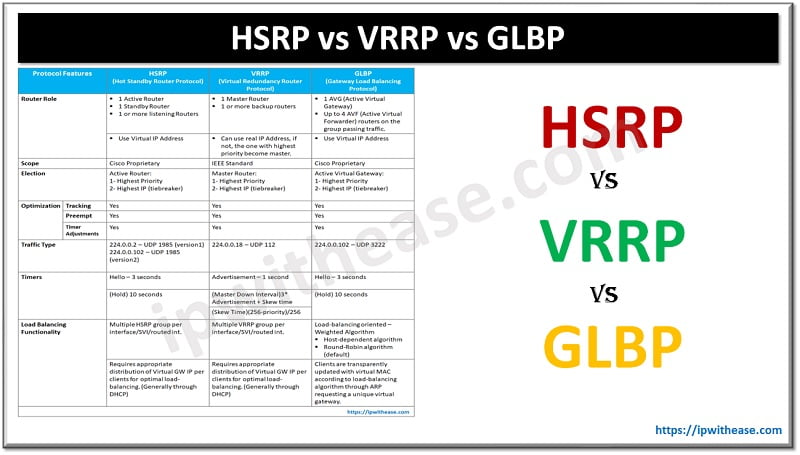 HSRP Vs VRRP Vs GLBP: Detailed Comparison - IP With Ease