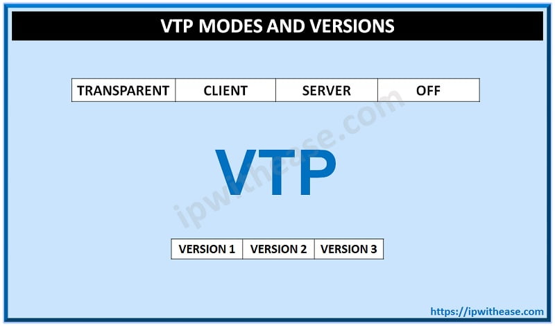 VTP Modes and Versions: VTP v1, VTP v2 and VTP v3 - IP With Ease